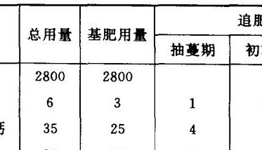 豌豆管理技术