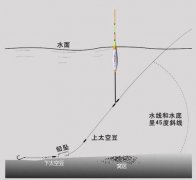 打开太空豆跑铅就灵敏？错，野钓跑铅、闷竿这样做才有效